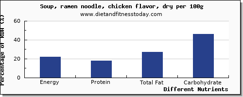 chart to show highest energy in calories in chicken soup per 100g